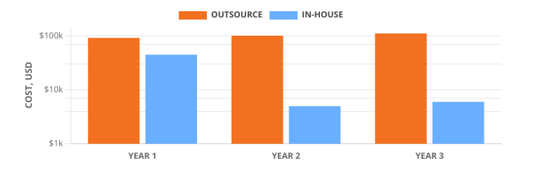 ROI calculator chart comparing outsourcing vs in-house tensile testing costs over three years